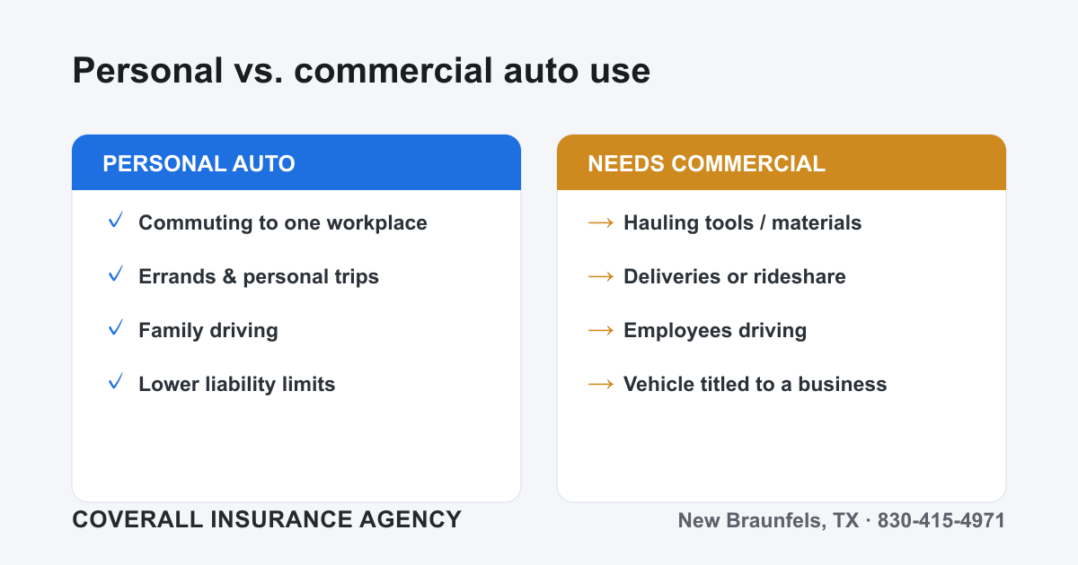Comparison of personal auto insurance (commuting and personal errands) versus commercial auto insurance (work driving, deliveries, employees, higher liability limits).
