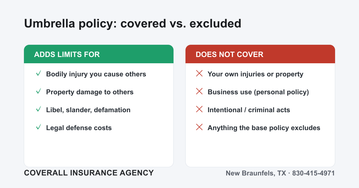 Comparison chart of what a personal umbrella policy covers (liability you cause others) versus what it excludes (your own injuries, business activities, anything the base policy excludes).