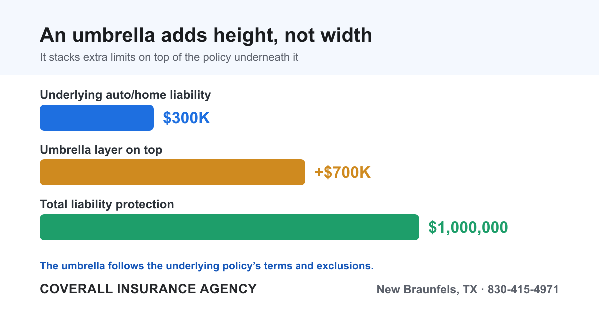 Diagram showing an umbrella adds height not width: a $300,000 underlying auto limit plus a $700,000 umbrella equals $1,000,000 of total liability protection.