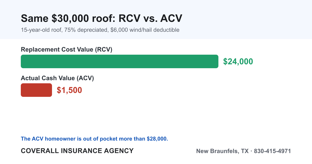 Dollar comparison of a $30,000 roof claim: replacement cost value pays about $24,000 while actual cash value pays only about $1,500 after depreciation and deductible.