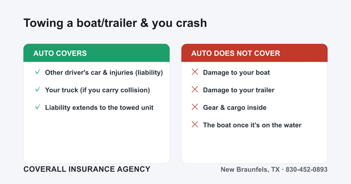 Chart showing that when towing, auto liability covers damage you cause to others but does not cover physical damage to your own boat, trailer, or cargo.