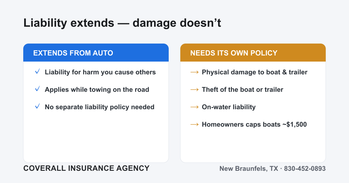 Diagram contrasting auto liability that extends to a towed trailer versus physical damage coverage that does not, requiring a separate boat or trailer policy.