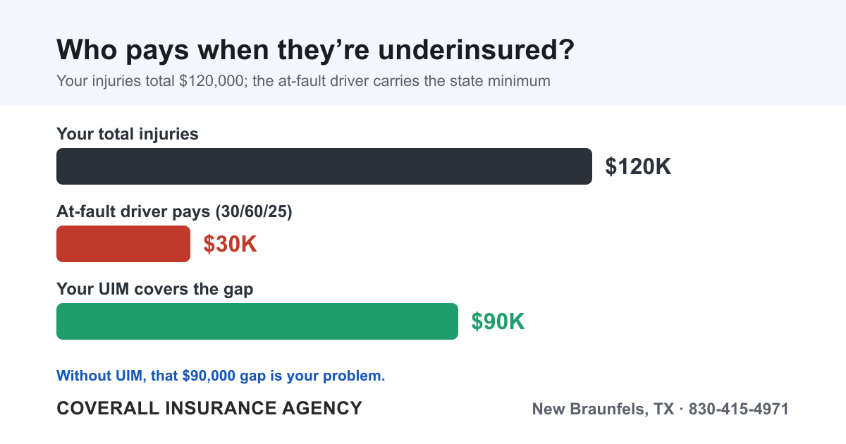 Example showing a $120,000 injury claim where the at-fault driver carries only $30,000, leaving a $90,000 gap that underinsured motorist coverage pays.