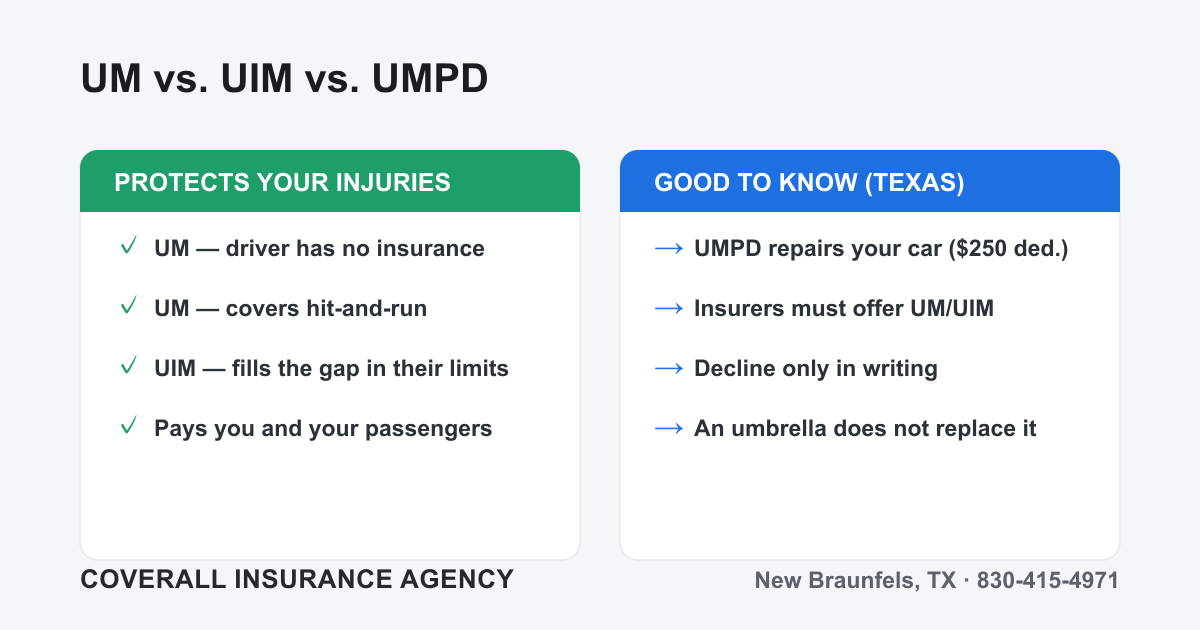 Breakdown of uninsured/underinsured motorist coverage: UM for no-insurance and hit-and-run drivers, UIM for the gap when limits run out, and UMPD for vehicle damage.