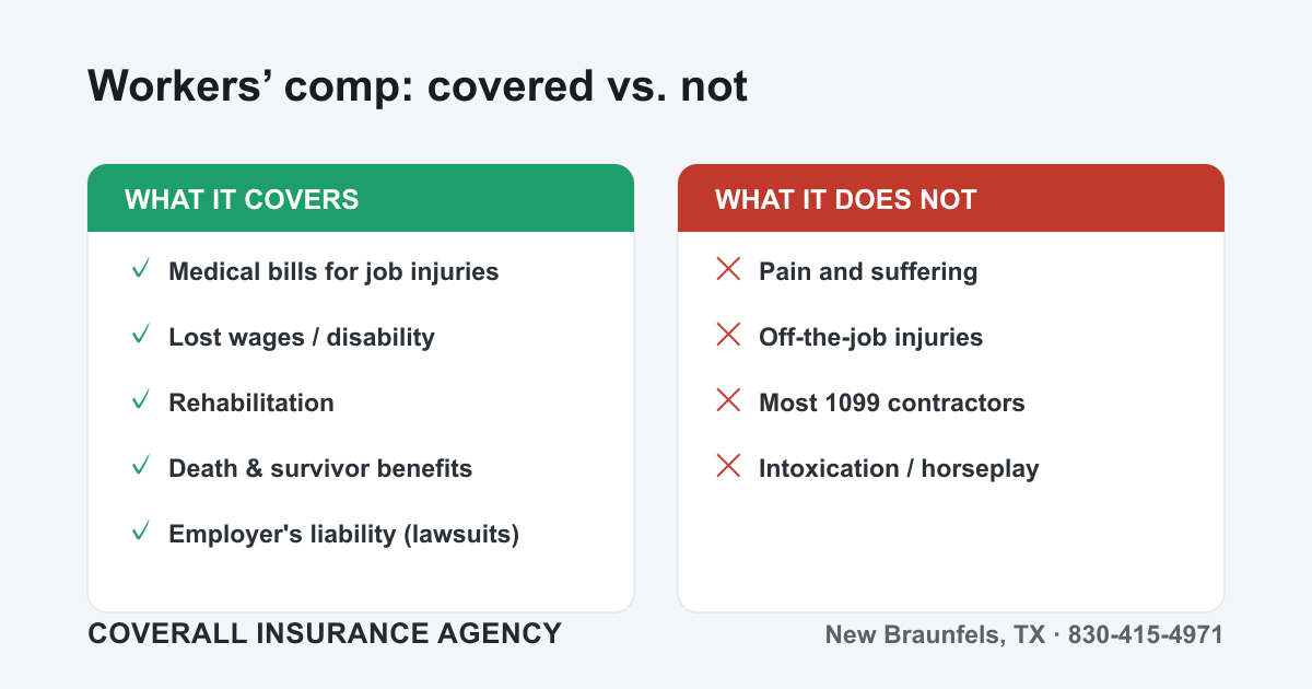 Chart of what Texas workers compensation covers (medical, lost wages, rehab, death benefits, employer liability) versus what it does not cover (pain and suffering, off-the-job injuries, most contractors).