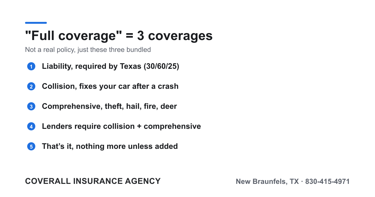 Diagram of the three building blocks people call full coverage car insurance: liability, collision, and comprehensive.