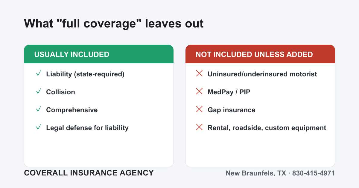 Chart showing what full coverage includes (liability, collision, comprehensive) versus what it does not include unless added (UM/UIM, MedPay, gap, rental, roadside).